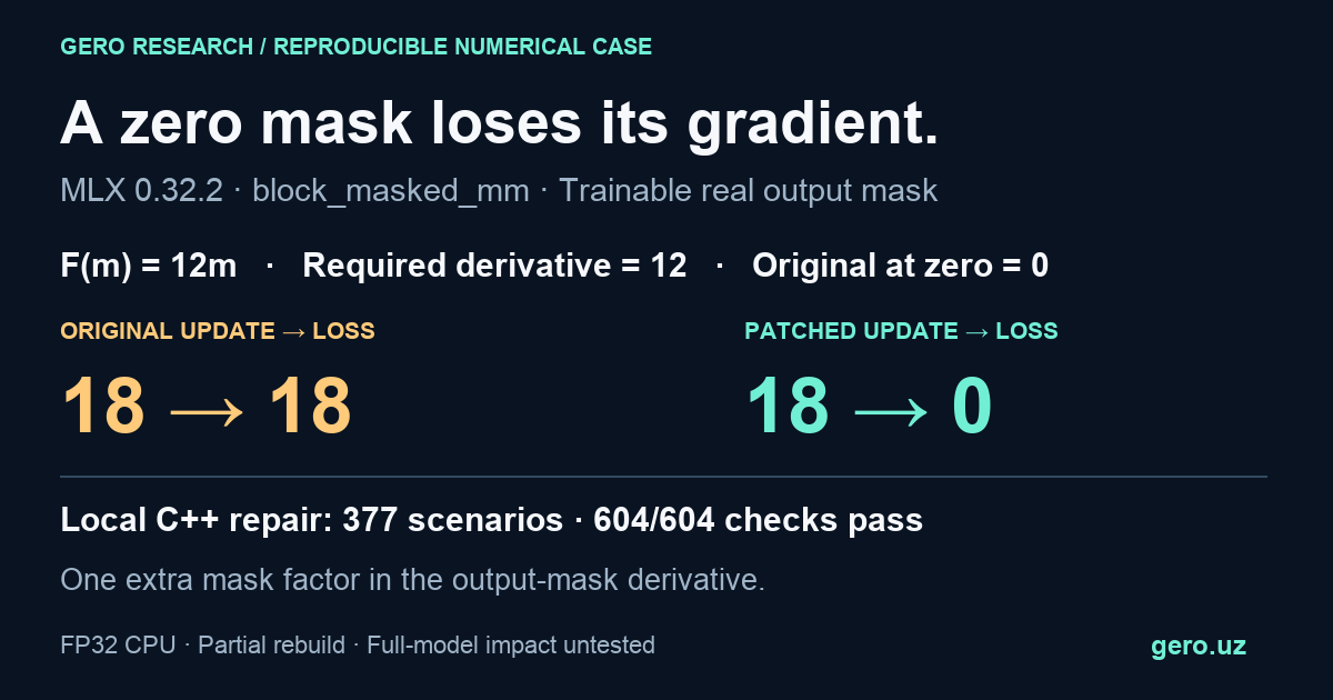 MLX real output-mask gradient: 0 instead of 12 at zero. Actual quadratic loss stays 18 before repair and reaches 0 after. One-line local C++ repair passes 377 scenarios and 604 checks.