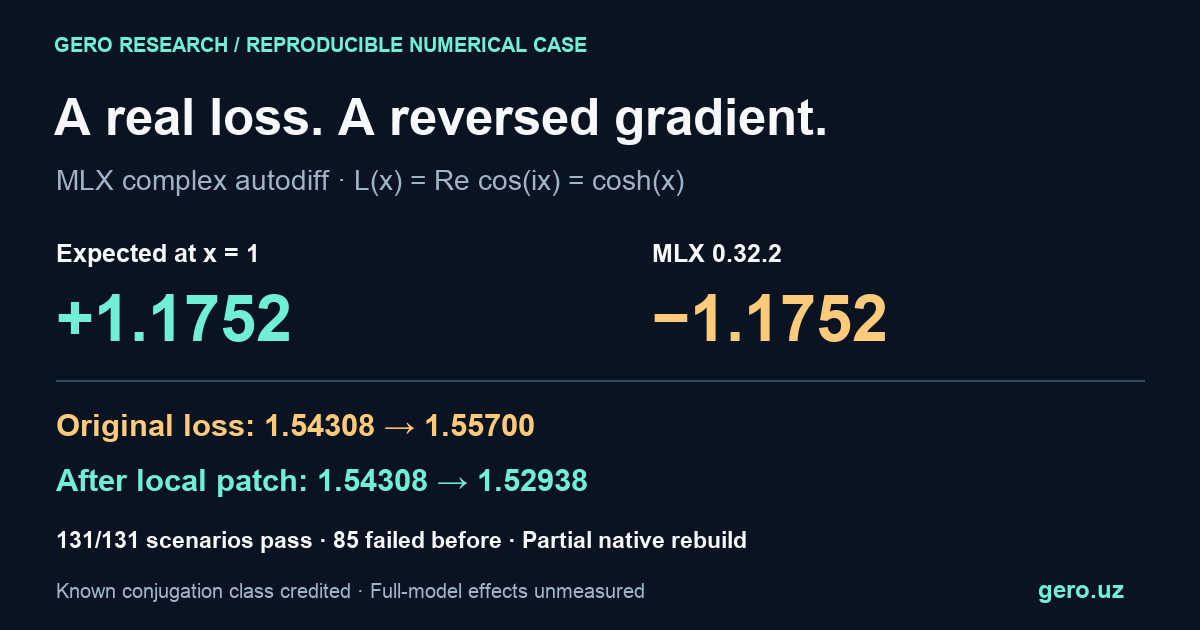 MLX complex autodiff: expected derivative plus 1.1752, observed minus 1.1752. Original loss rises from 1.54308 to 1.55700; after the local patch it falls to 1.52938. 131 scenarios pass after the patch; 85 failed before.