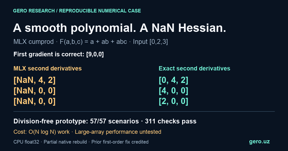 MLX cumprod at [0,2,3]: correct first gradient [9,0,0], but the first Hessian column contains NaN instead of [0,4,2]. The division-free prototype passes 57 scenarios and 311 checks, at O(N log N) scalar work.