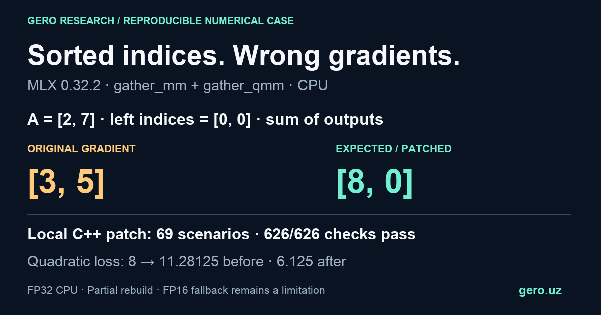 MLX sorted gather gradient is [3, 5] instead of [8, 0]. Local FP32 CPU patch passes 69 scenarios and 626 checks, with FP16 fallback still a limitation.