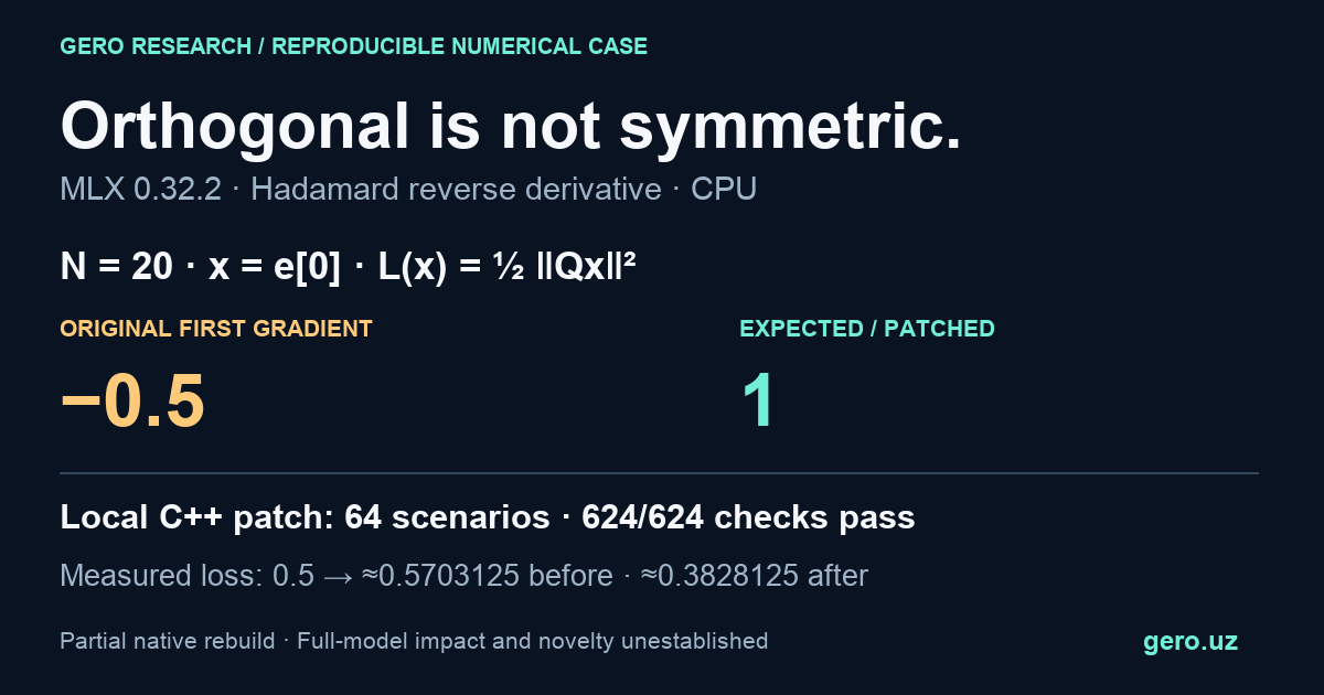 For a normalized 20-element Hadamard transform at x=e0, the first gradient component is minus 0.5 instead of 1. The local C++ patch passes 64 scenarios and 624 checks.