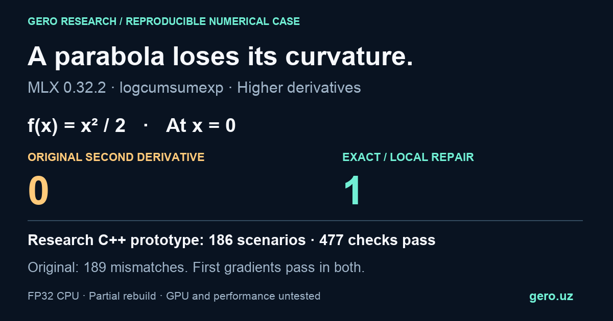 MLX logcumsumexp curvature: second derivative 0 instead of 1 for x squared over two at zero. Research C++ prototype passes 477 checks across 186 scenarios; GPU and performance untested.