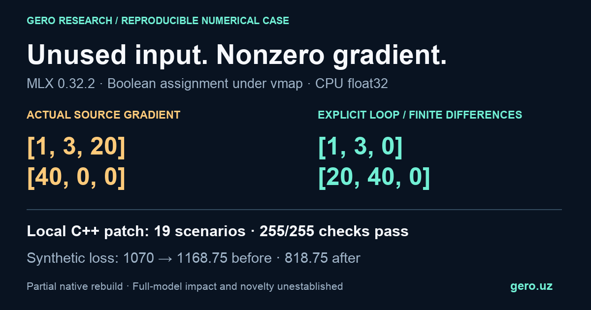 MLX boolean assignment under vmap: an unused input gets gradient 20 instead of 0. Synthetic loss increases from 1070 to 1168.75 before repair and decreases to 818.75 after repair. Local patch passes 19 scenarios and 255 checks.