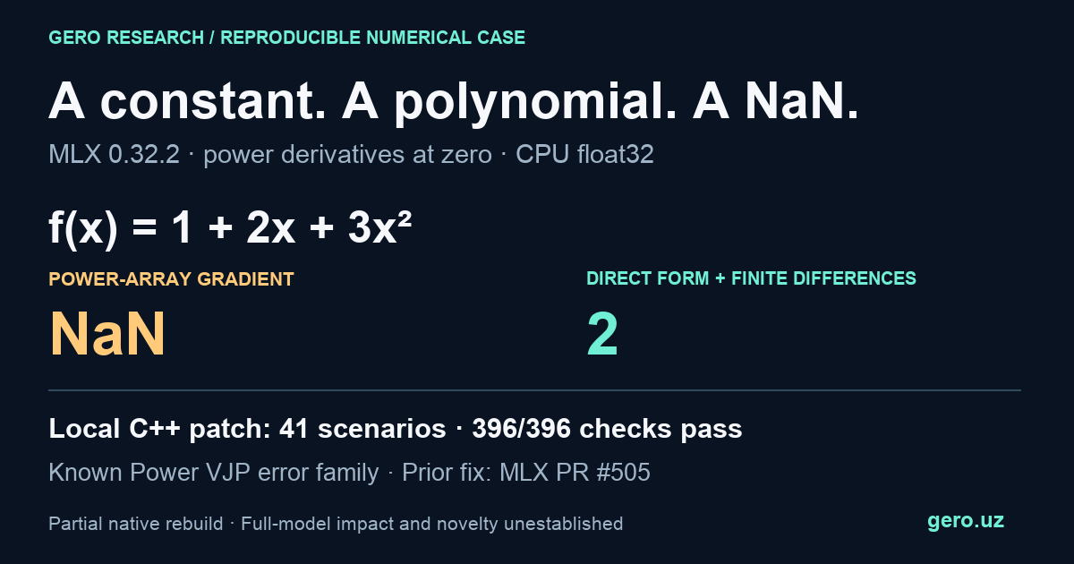 At zero, a polynomial expressed through MLX power has NaN gradient instead of 2. A local C++ patch passes 41 scenarios and 396 checks. This extends a known Power VJP error family.