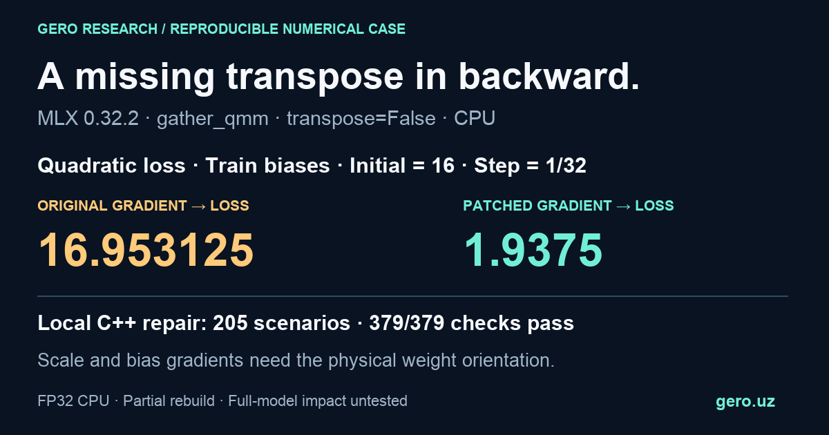 MLX non-transposed gathered quantized multiplication: quadratic loss 16 becomes 16.953125 with the original gradient or 1.9375 with the patched gradient. Local FP32 CPU repair passes 205 scenarios and 379 checks.