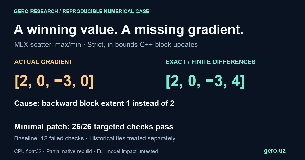 Strict MLX block scatter example: actual update gradient [2,0,-3,0], exact and finite-difference gradient [2,0,-3,4]. Minimal block-extent patch passes 26 targeted checks; baseline fails 12. CPU float32, partial native rebuild.
