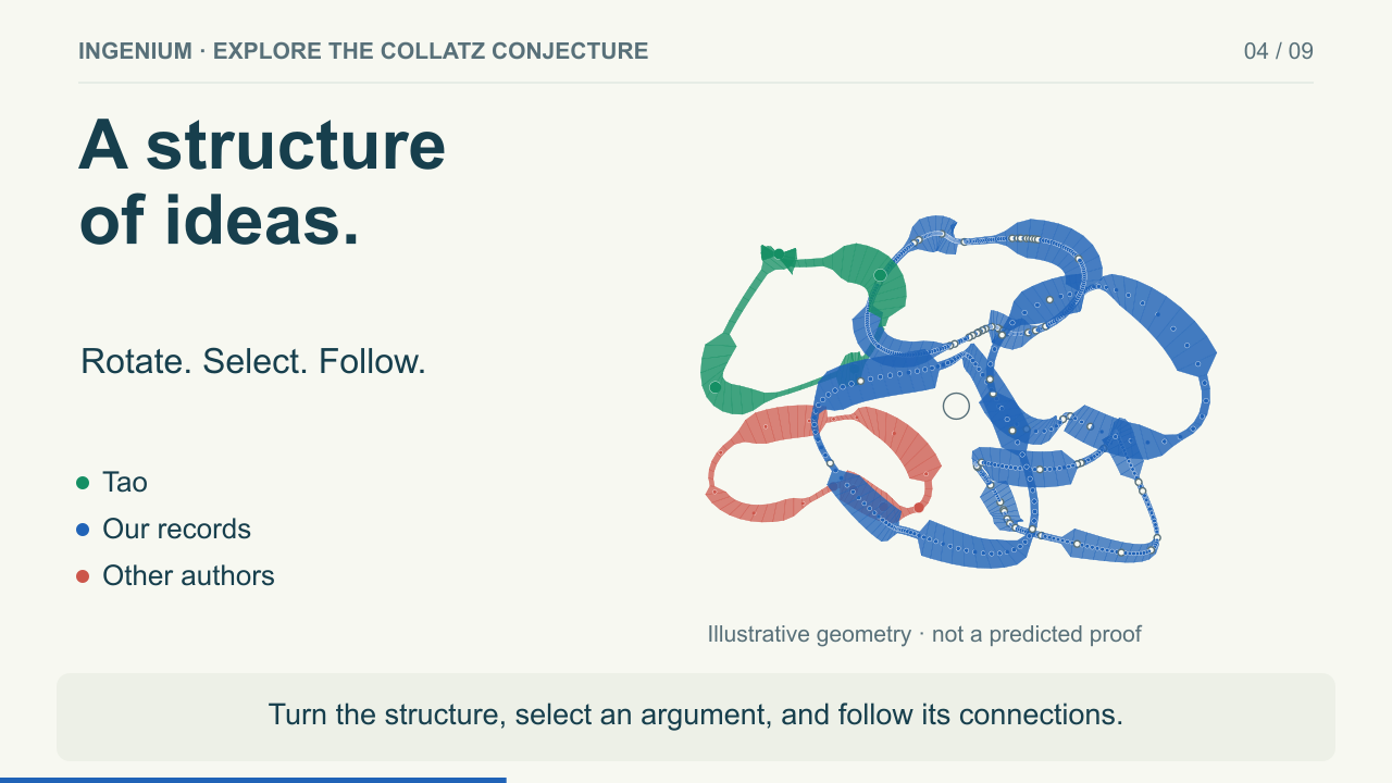 Green, blue and red ribbons representing different contributors in the three-dimensional Collatz atlas